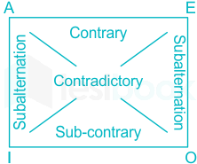 Solved] In the traditional square of opposition I and O propositions