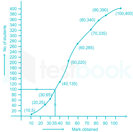 Solved The Following Table Gives The Frequency Distribution Of The