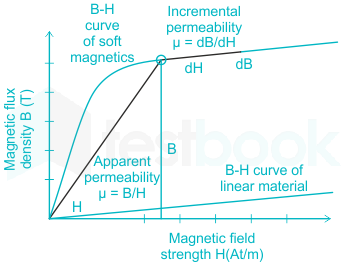 Of unit magnetic field the is si strength Magnetic Moment