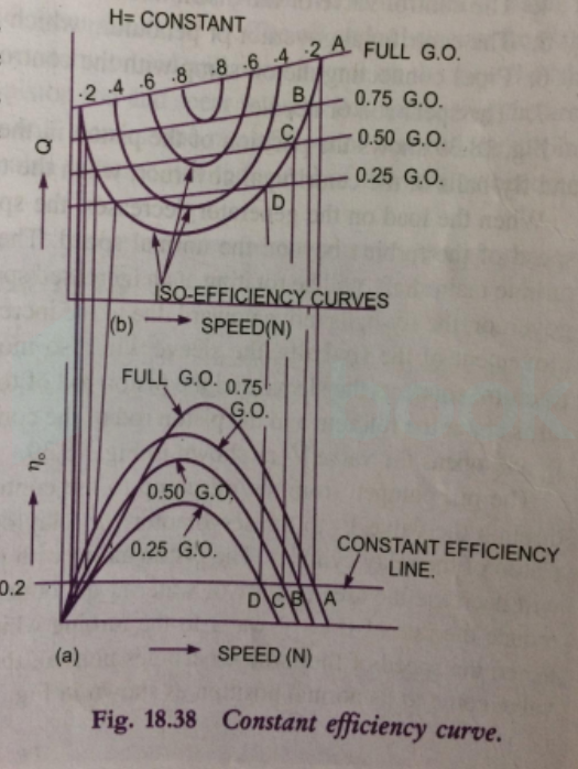 Solved Q5 (a) Figure Q5(a) shows a pump performance curves