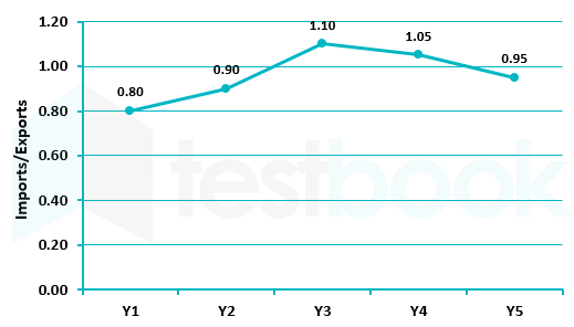 The line chart given below show the ratio of imports to exports for a country for 5 consecutive years Y1, Y2, Y3, Y4 and Y5.   If the exports for year Y3 is Rs.35000 crore, then what will be imports (in crores) for the year Y3?