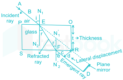 refraction of light through a glass slab