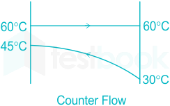 SOLVED: Waters enters the condenser at 20Â°C and leaves at 35Â°C. What is  the log mean temperature difference if the condenser temperature is 45Â°C?  (Â°F)