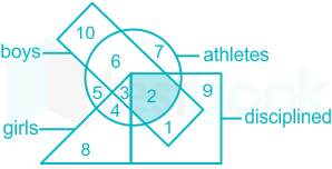 DirectionIn the following figure the boys who are athletes and disciplined  are indicated by which number The triangle represents girls the circle  athletes the rectangles boys and the square disciplined