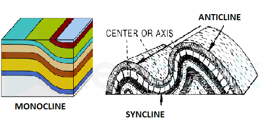 syncline anticline monocline