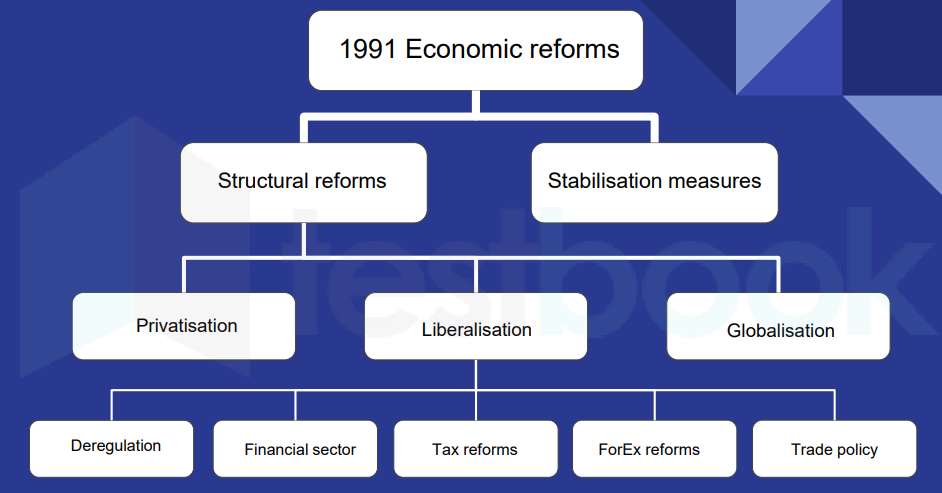 History of Structural Reforms in India