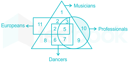 Solved] In the given diagram, the circle represents professionals, t