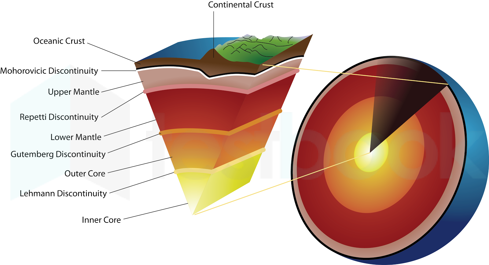 earth layer