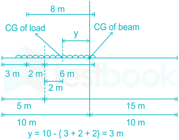 uniformly loaded beam