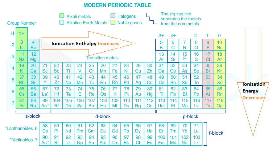 [Solved] The lowest ionisation enthalpies are found in