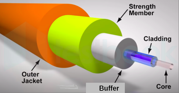 [Solved] Which of the following is the outermost layer of a fibre opt