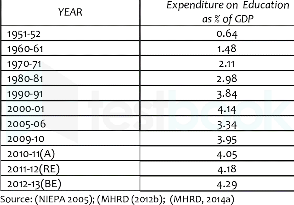 [Solved] What was the Government (India) expenditure on education as