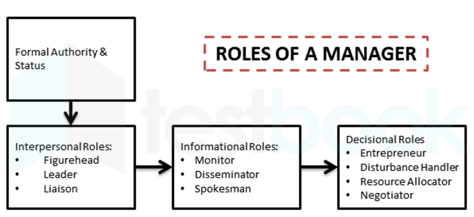 Role status. Henry Mintzberg Managerial roles. The role of Managers. Mintzberg’s Managerial roles: interpersonal. Interpersonal roles.