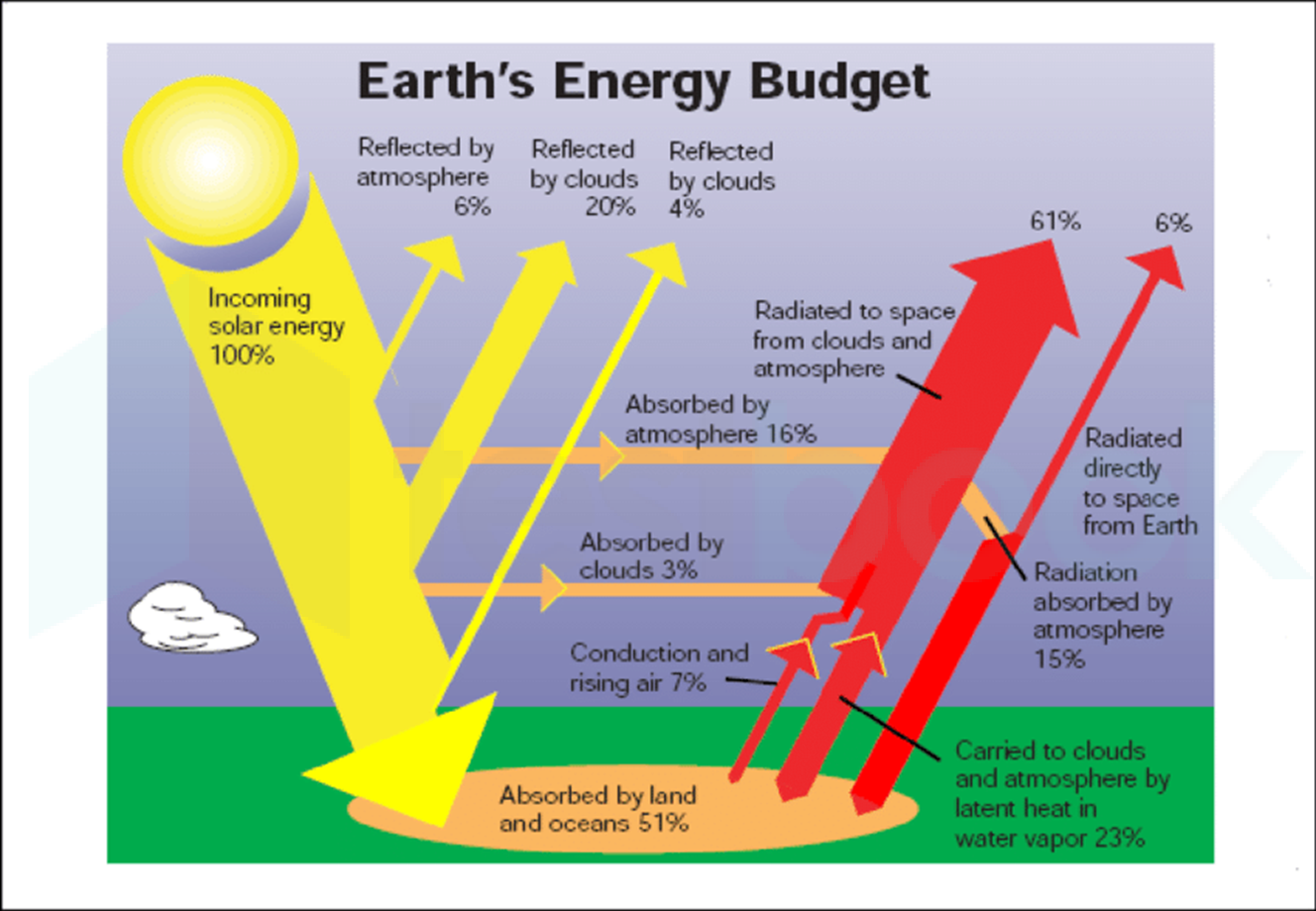 solved-the-earth-s-atmosphere-is-mainly-heated-by-which-one-o