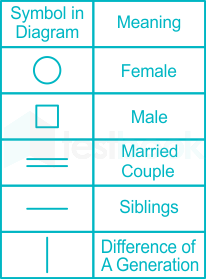 Blood Relation Table