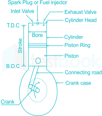 Case Based MCQ - Chemistry in Automobiles: For an internal combustion