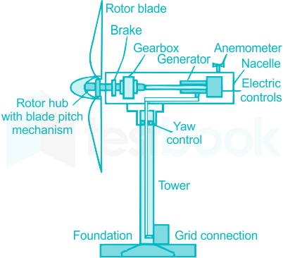 Solved A HAWT type wind turbine has following data: -Speed