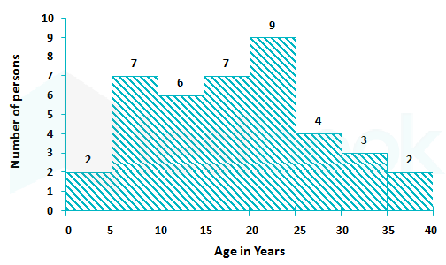 What have I done, went from 20-25 to age 10-15