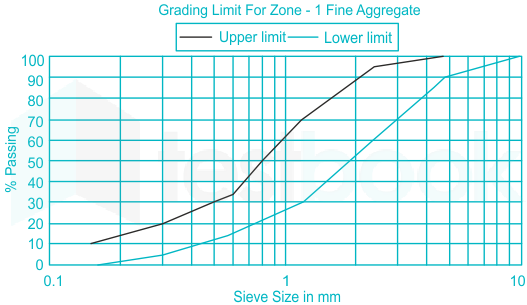 Sieve Analysis of Coarse and Fine Aggregate, PDF, Physics