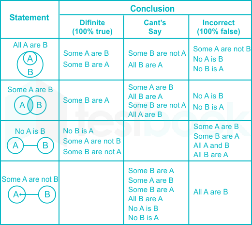 Syllogism table