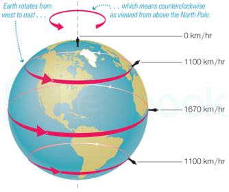 earth rotating on its axis