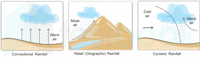 rainfall