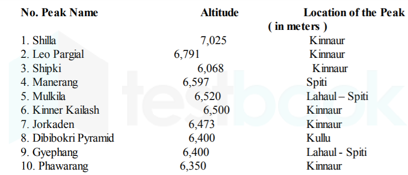 Solved] Which is the highest Peak located in Himachal Pradesh?