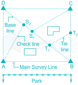 Solved] The lines which are run in the field to check the accuracy o