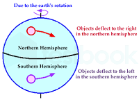 coriolis