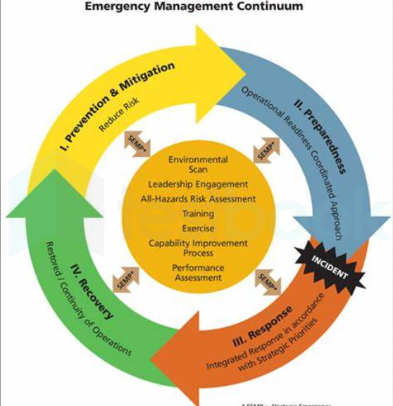 dISASTER MANAGEMENT CYCLE