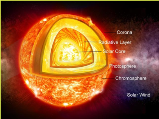 solved-the-sun-is-made-up-of-which-of-the-following-gases