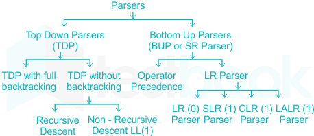 2. [10 marks] Consider the recursive descemt parser