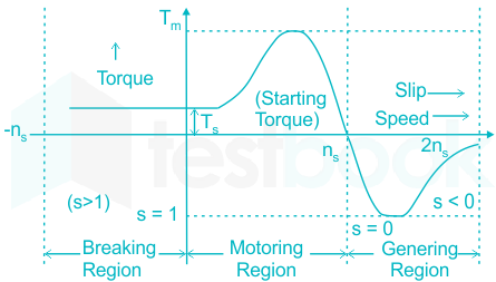 Torque-Slip Characteristics In Three Phase Induction Motor, Electrical  engineering interview questions