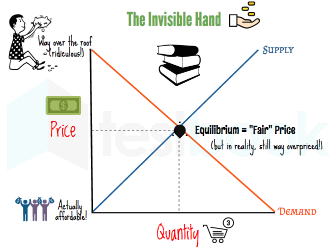 What Is the Invisible Hand in Economics?