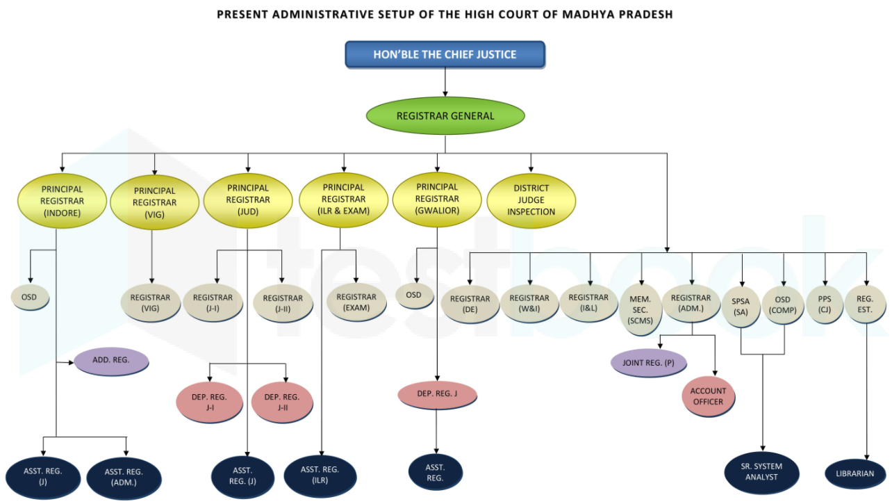 Solved] Where are the division branches of M.P. High Court situated?