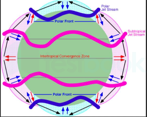Jet Stream क्या हैं? इसके प्रकार, विशेषताएं और प्रभाव - UPSC