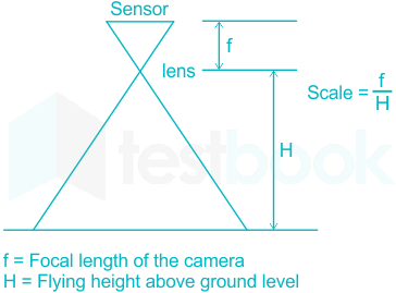 Solved An aerial photograph is taken from a flight at a height of 3