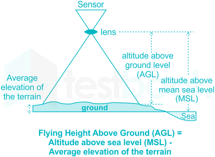 Solved An aerial photograph is taken from a flight at a height of 3