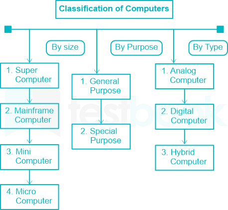 [Solved] How many types of computers are there based on the capacity