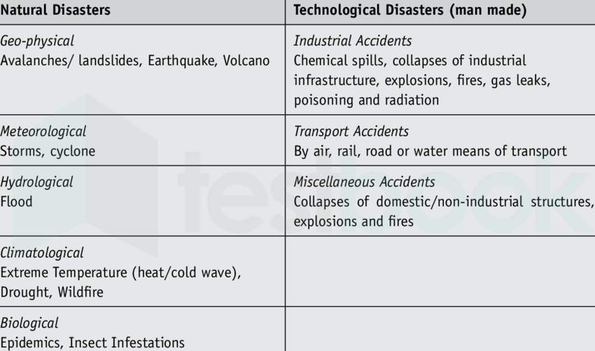 Classification-of-Disasters