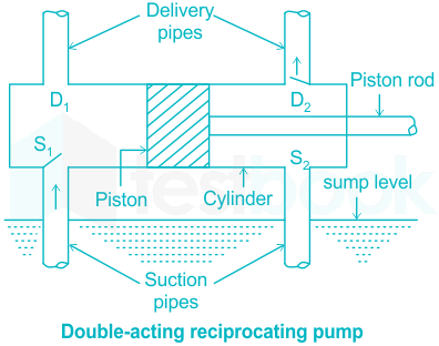 Slip of pump Hindi, Negative slip of pump, Slip of reciprocating pump