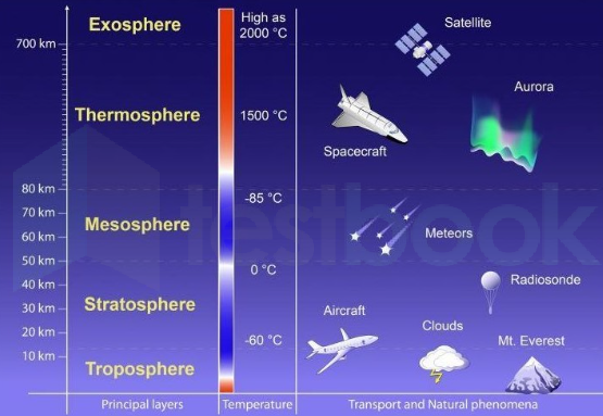 Layer atmosphere
