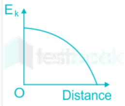 ke to displacement graph