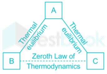 zeroth law