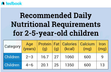 Nutritional requirements of Children