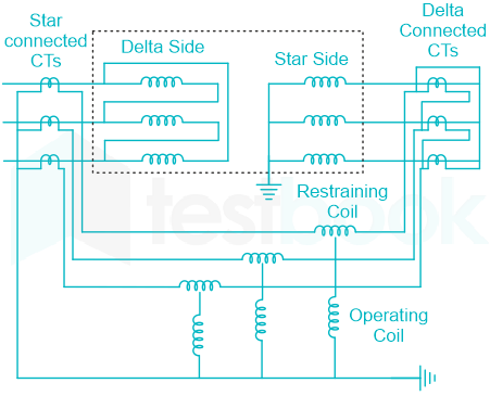 [Solved] Differential protection principle is employed for the protec