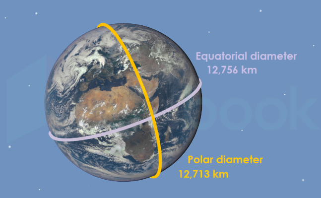 Polar diameter