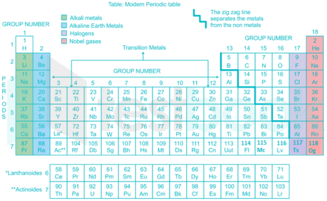 Modern Periodic Table Mcq Free Pdf Objective Question Answer For Quiz Now