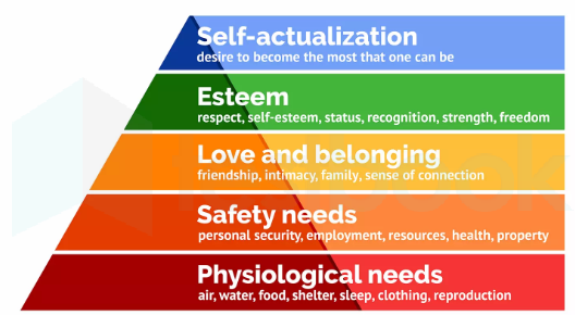 Maslow hierchy