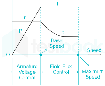 Solved Consider a DC motor system controlled by arm ature